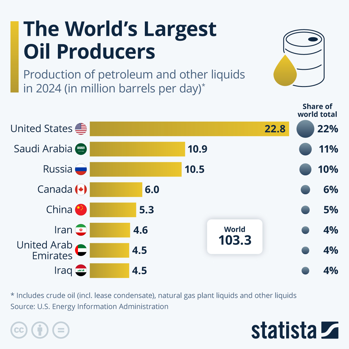 Infographic: The World's Largest Oil Producers | Statista