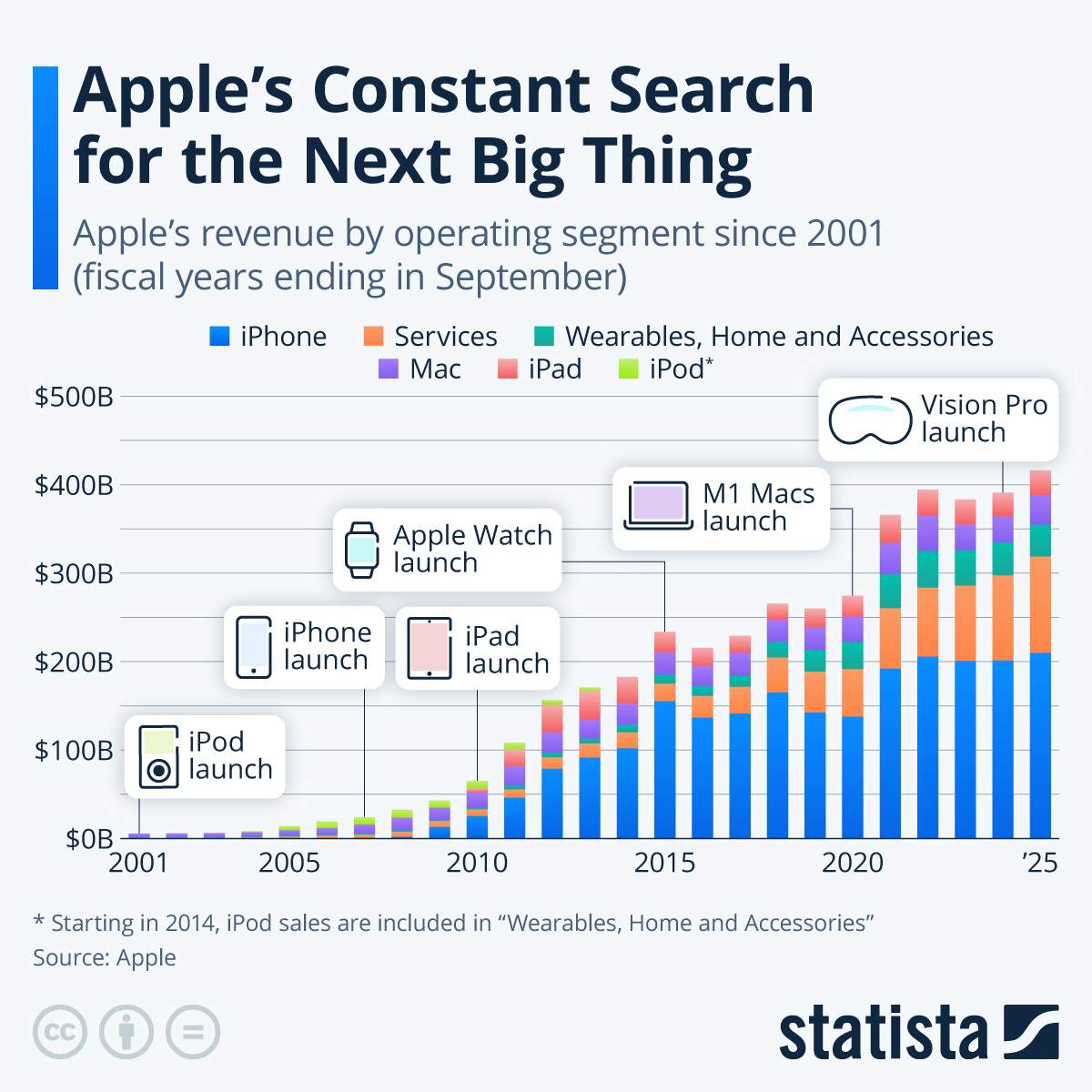 Infographic: Apple's Constant Search for the Next Big Thing | Statista