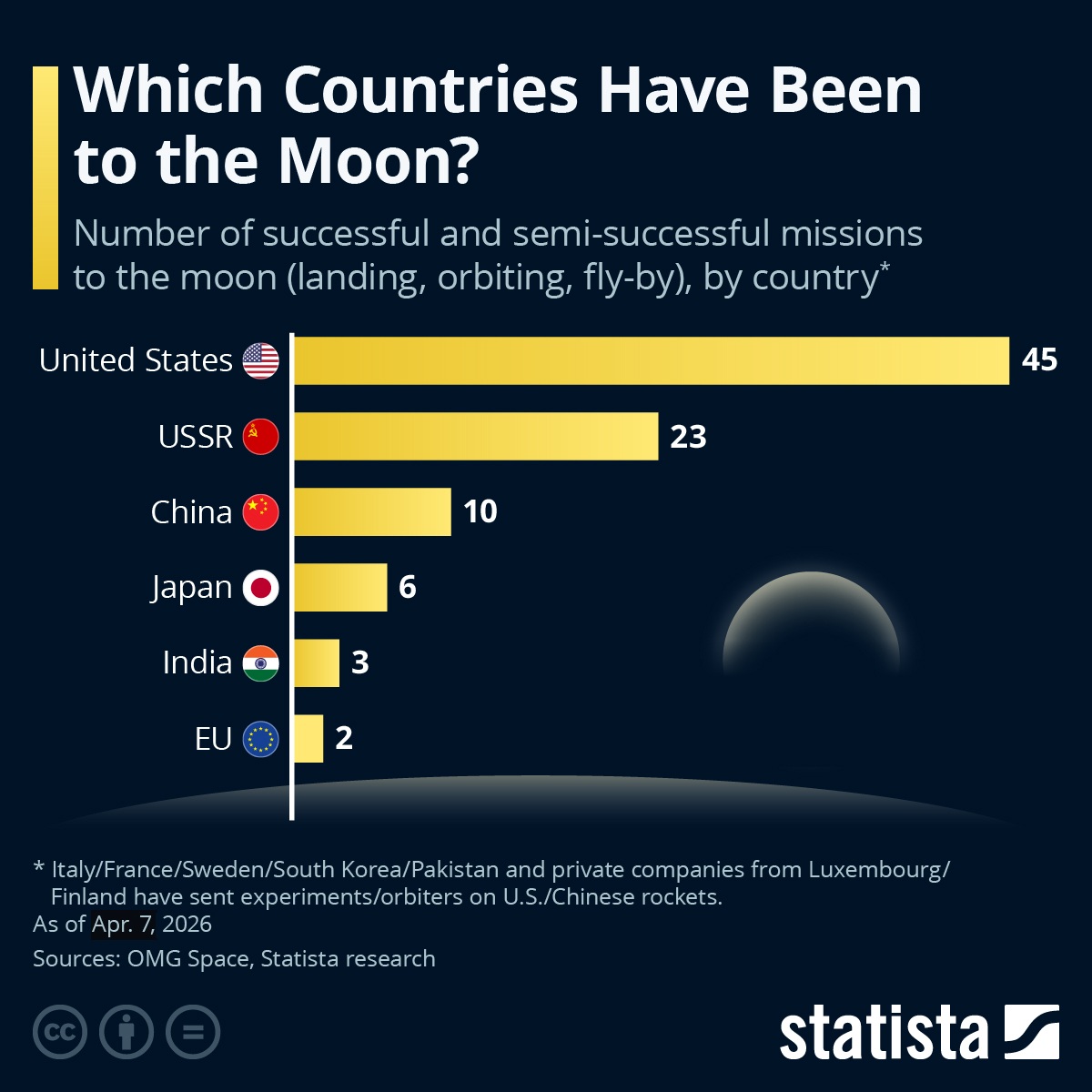 Infographic: Which Countries Have Been to the Moon? | Statista