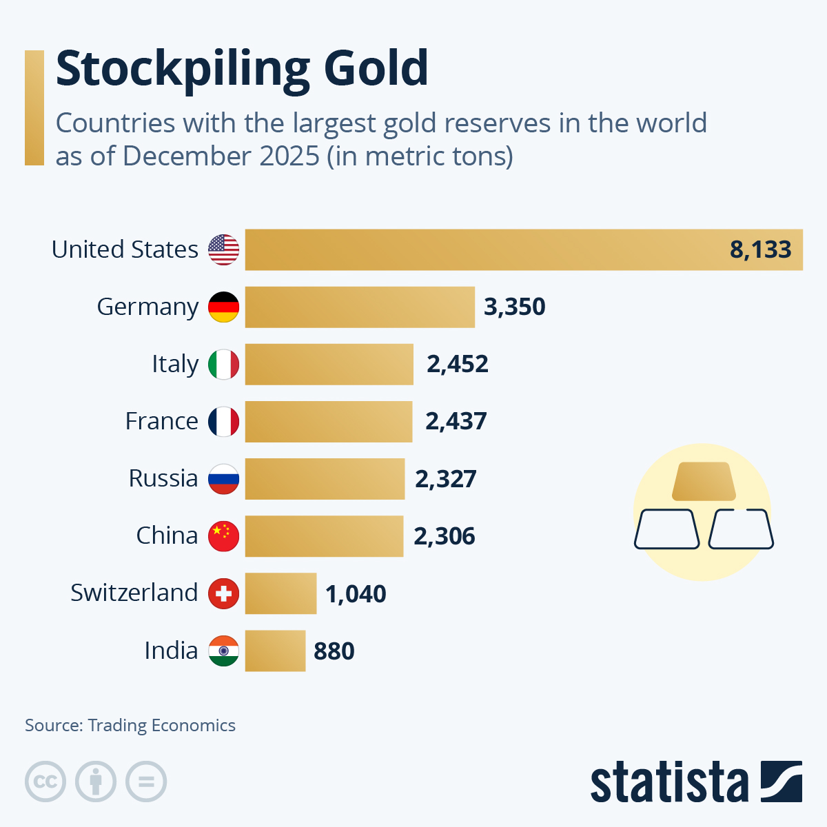 Infographic: Stockpiling Gold | Statista
