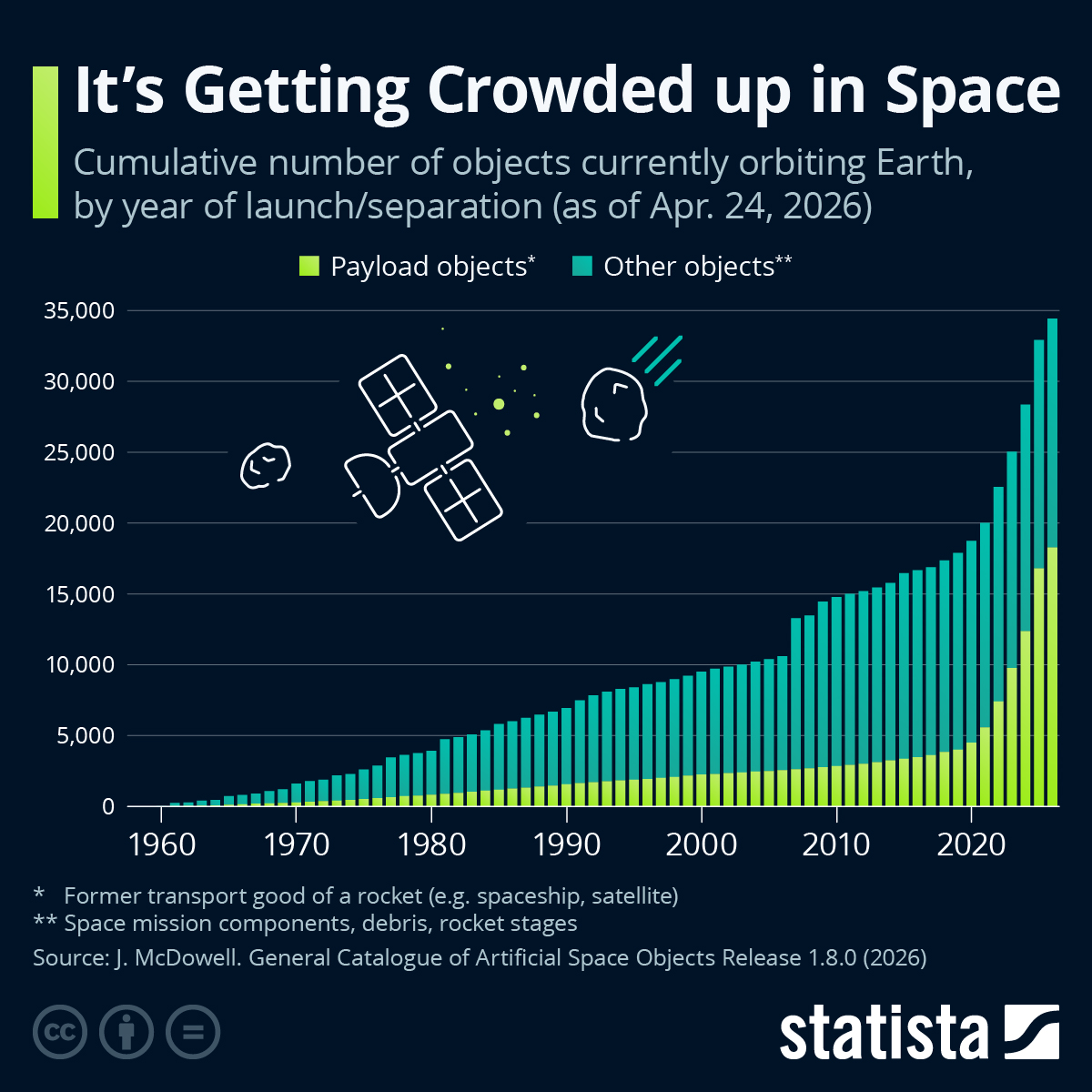 Infographic: It’s Getting Crowded up in Space | Statista