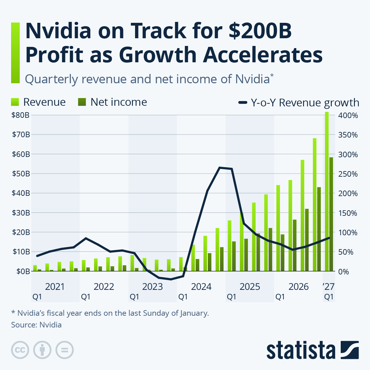 Infographic: Nvidia on Track for $200B Profit as Growth Accelerates | Statista