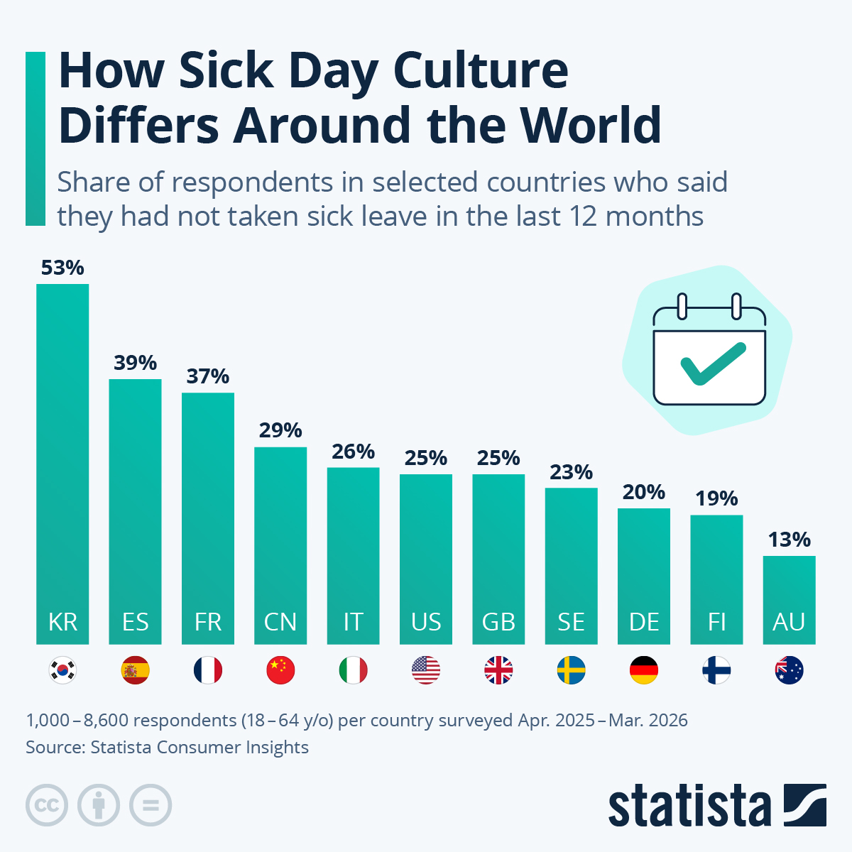 Infographic: How Sick Day Culture Differs Around the World | Statista