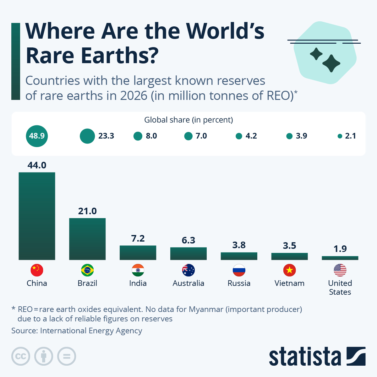 Infographic: Where Are the World’s Rare Earths? | Statista
