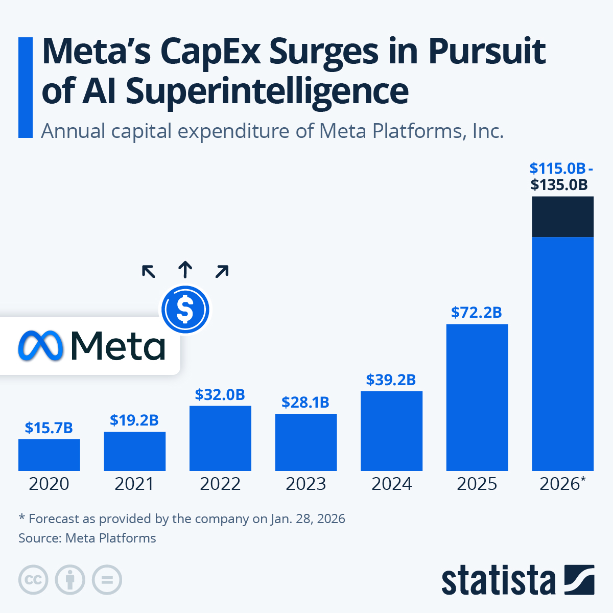 Infographic: Meta's CapEx Surges in Pursuit of AI Superintelligence | Statista