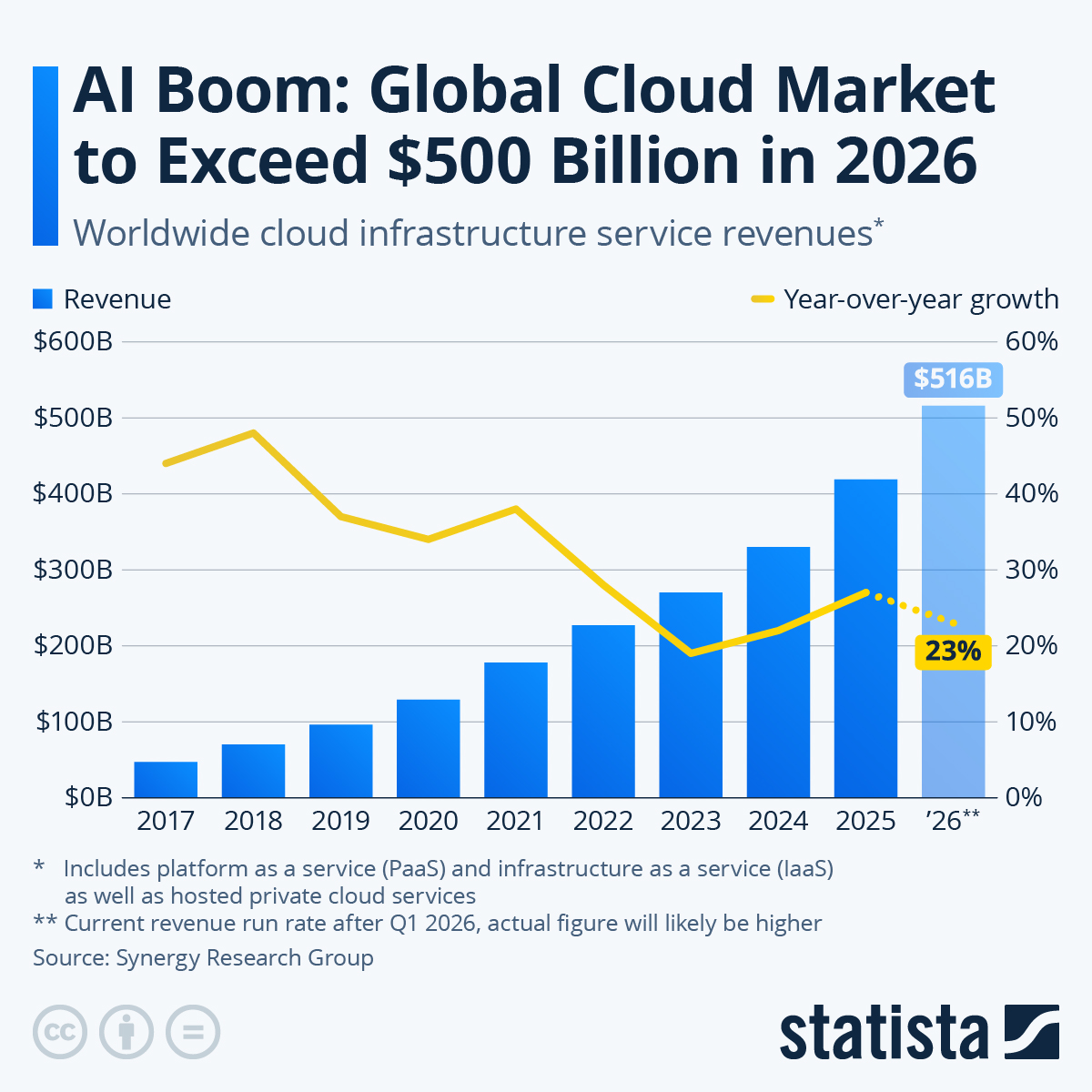 Infographic: AI Boom: Global Cloud Market to Exceed $500 Billion in 2026 | Statista