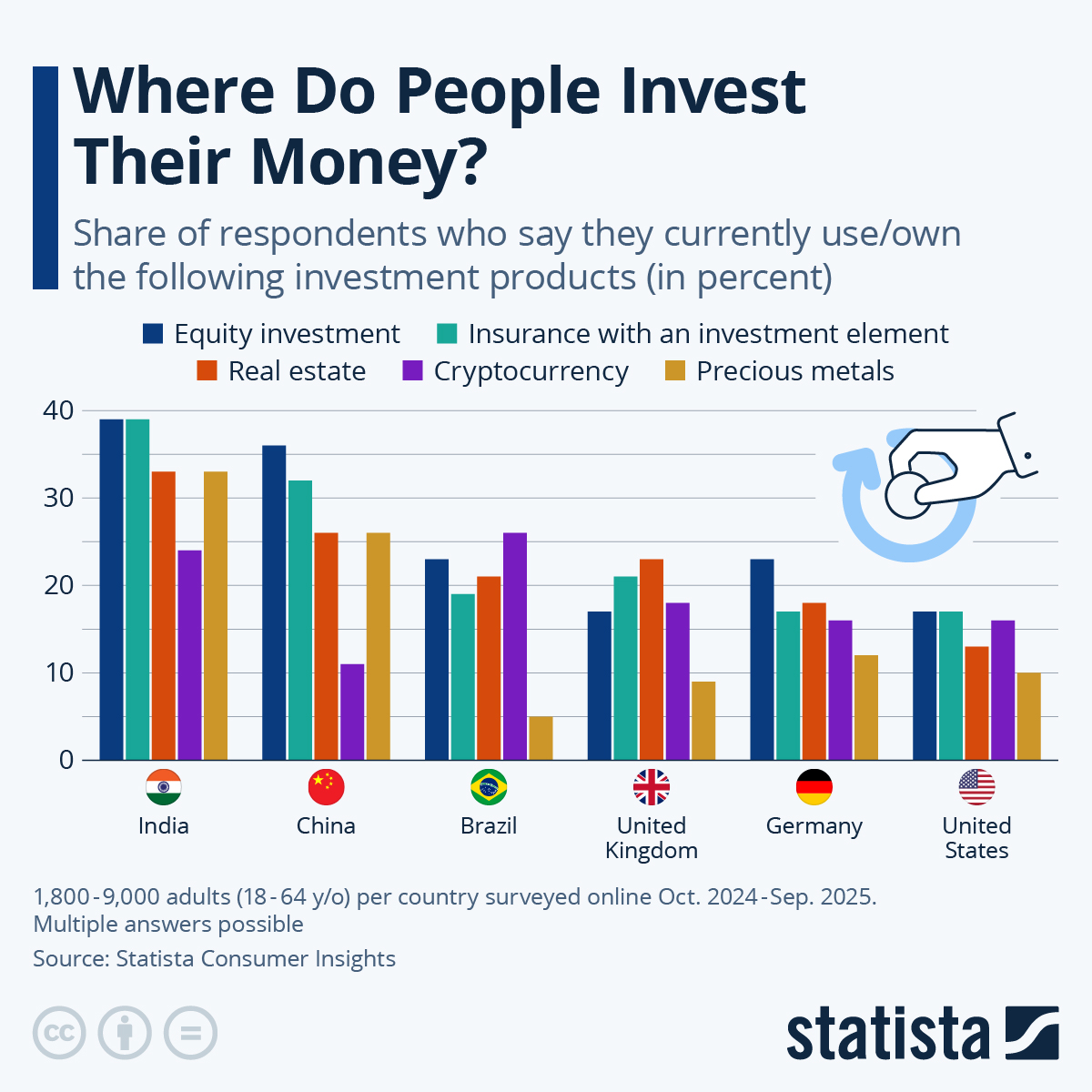 Infographic: Which Investment Products Are the Most Popular? | Statista