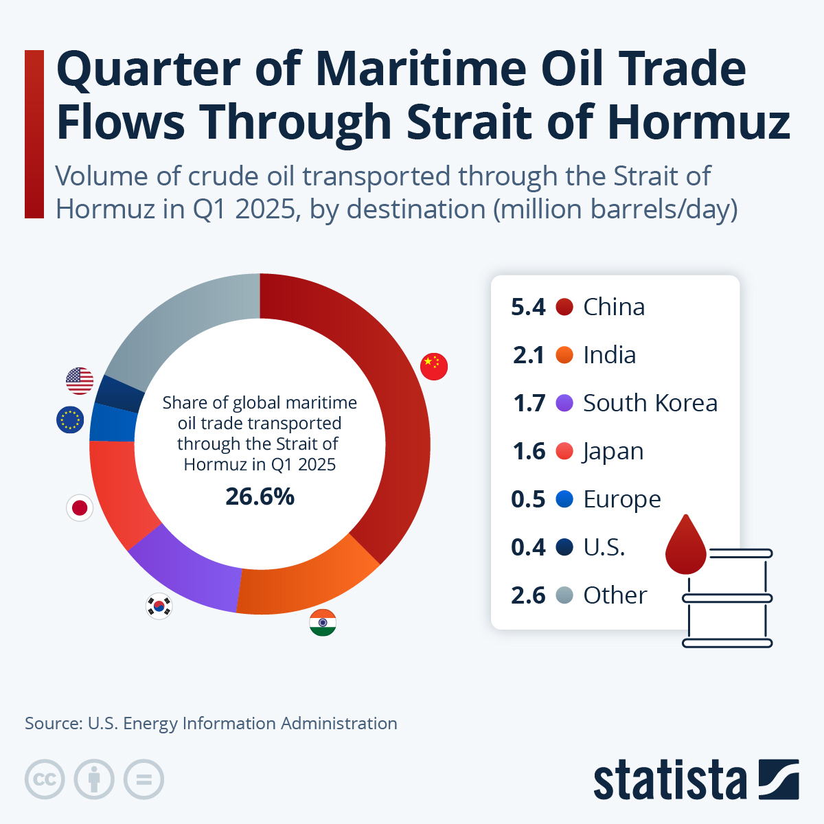 Infographic: Quarter of Maritime Oil Trade Flows Through Strait of Hormuz | Statista