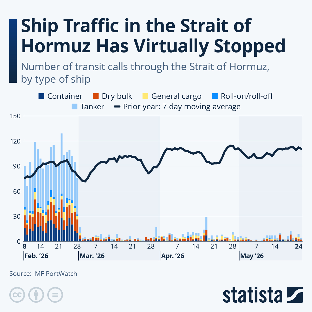 Infographic: Ship Traffic in the Strait of Hormuz Has Virtually Stopped | Statista