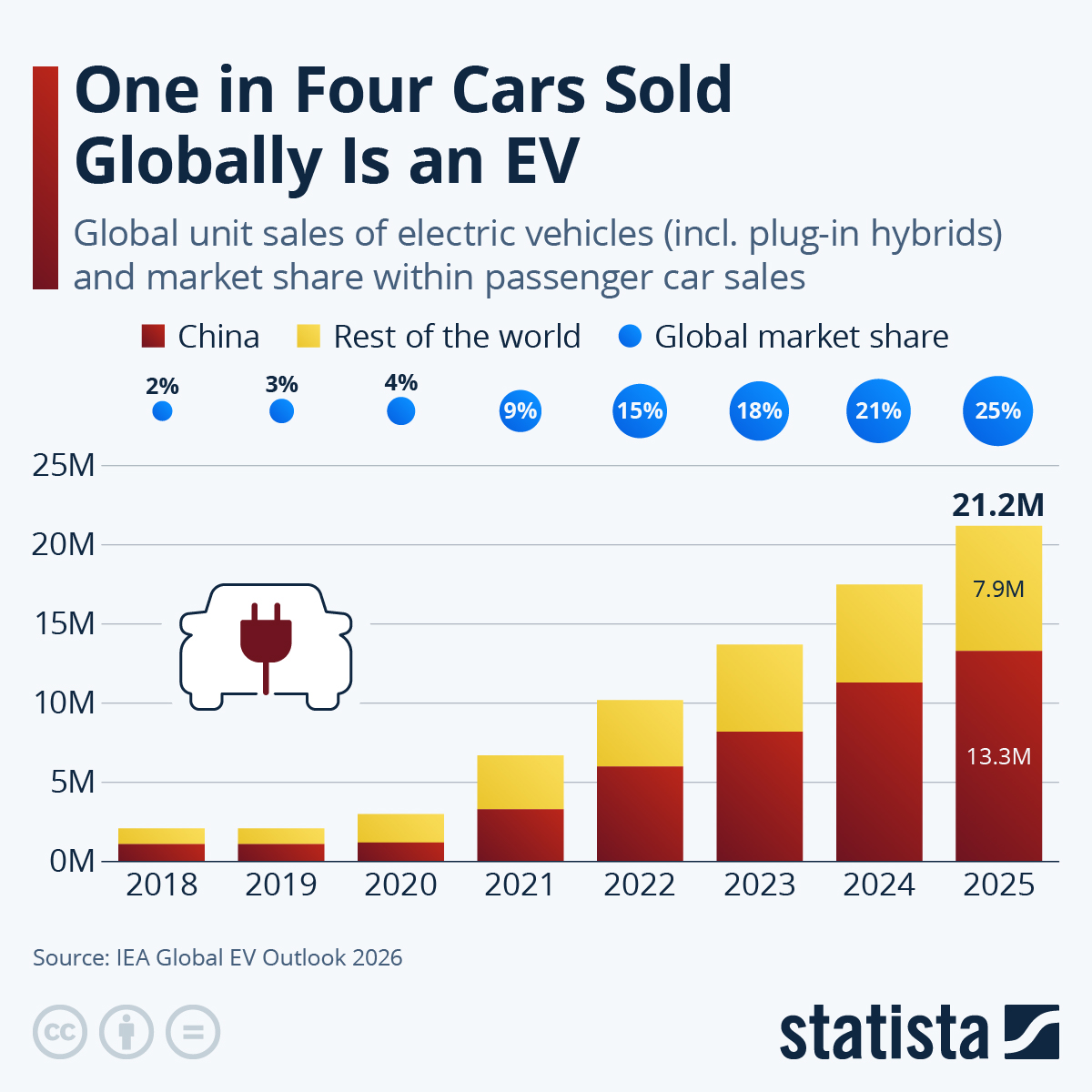 Infographic: One in Four Cars Sold Globally Is an Electric Vehicle | Statista